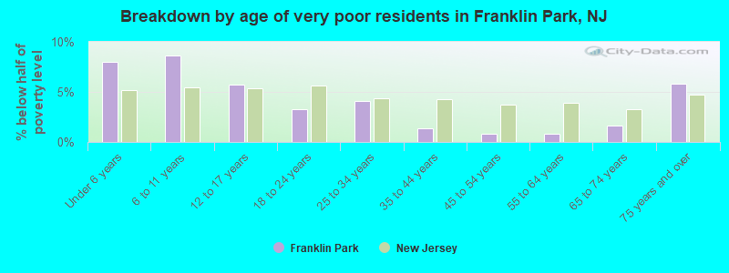 Breakdown by age of very poor residents in Franklin Park, NJ