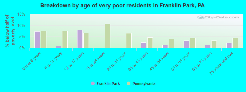 Breakdown by age of very poor residents in Franklin Park, PA