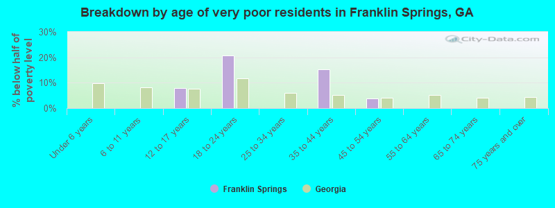 Breakdown by age of very poor residents in Franklin Springs, GA