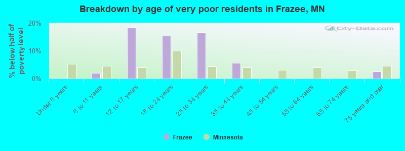 Breakdown by age of very poor residents in Frazee, MN