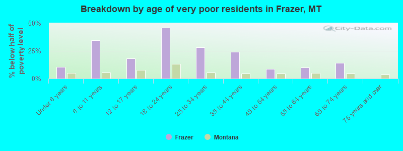 Breakdown by age of very poor residents in Frazer, MT