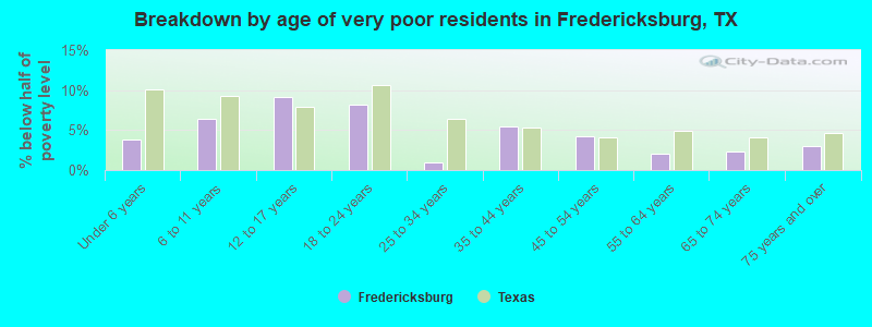 Breakdown by age of very poor residents in Fredericksburg, TX