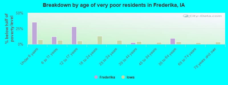 Breakdown by age of very poor residents in Frederika, IA