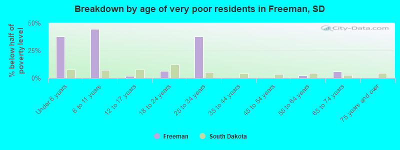 Breakdown by age of very poor residents in Freeman, SD