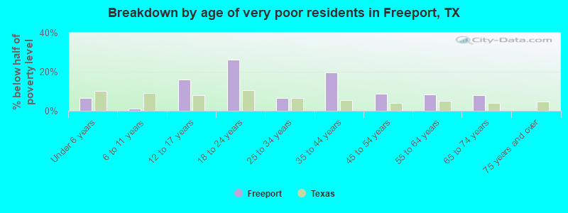 Breakdown by age of very poor residents in Freeport, TX