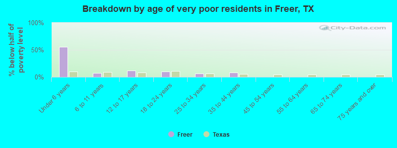 Breakdown by age of very poor residents in Freer, TX