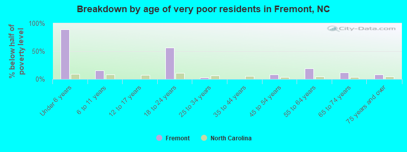 Breakdown by age of very poor residents in Fremont, NC
