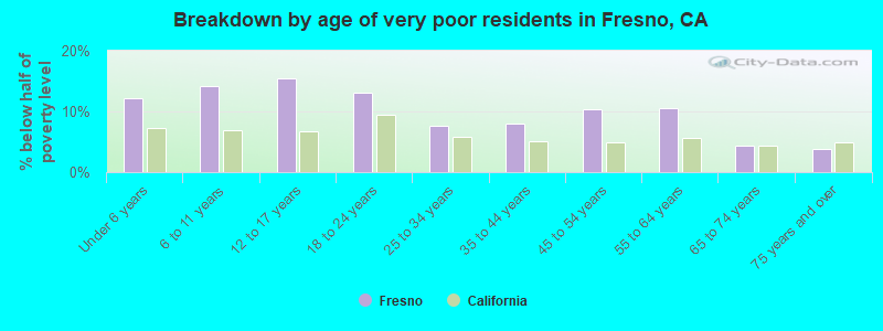 Breakdown by age of very poor residents in Fresno, CA