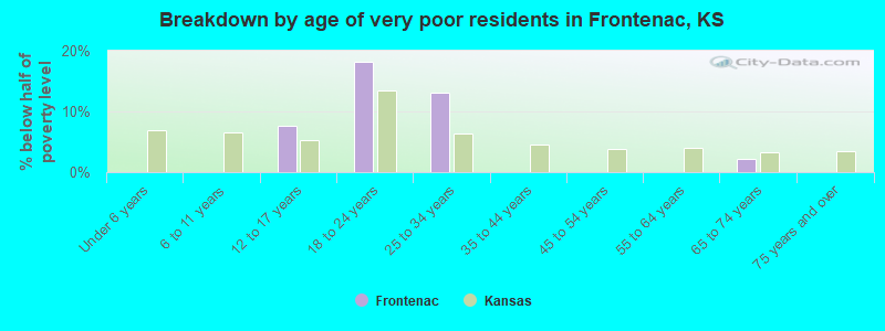 Breakdown by age of very poor residents in Frontenac, KS
