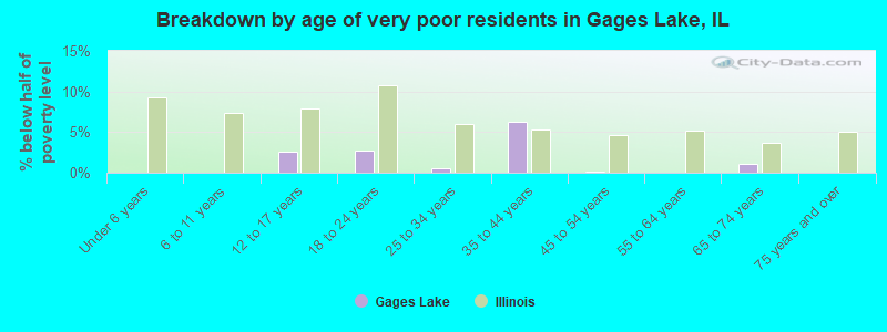 Breakdown by age of very poor residents in Gages Lake, IL