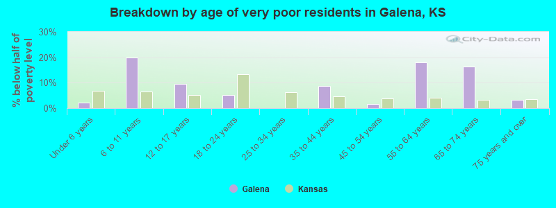 Breakdown by age of very poor residents in Galena, KS
