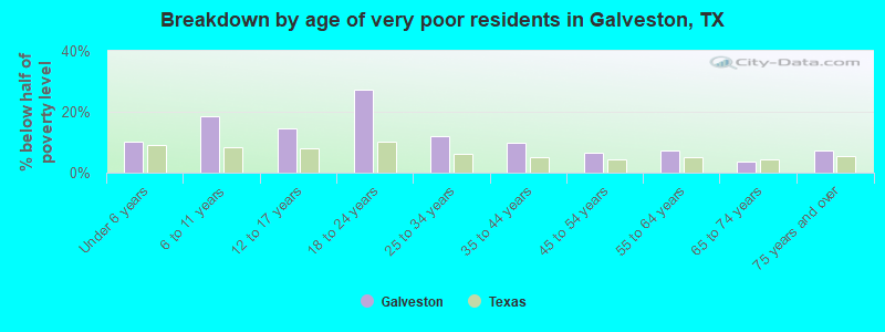 Breakdown by age of very poor residents in Galveston, TX