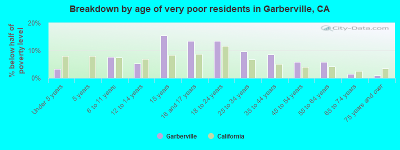 Breakdown by age of very poor residents in Garberville, CA