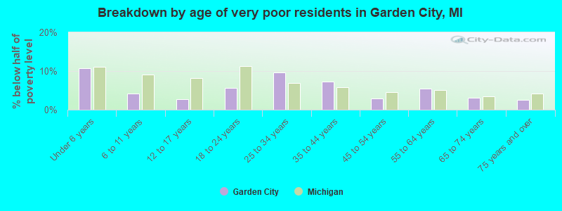 Breakdown by age of very poor residents in Garden City, MI