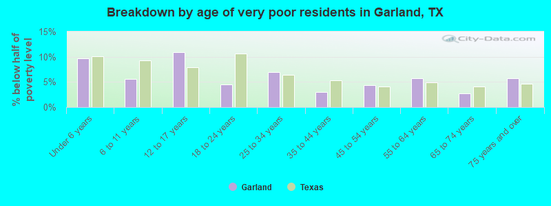 Breakdown by age of very poor residents in Garland, TX