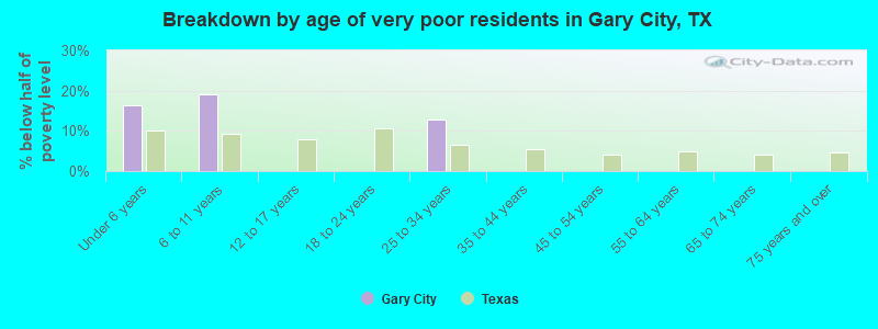 Breakdown by age of very poor residents in Gary City, TX