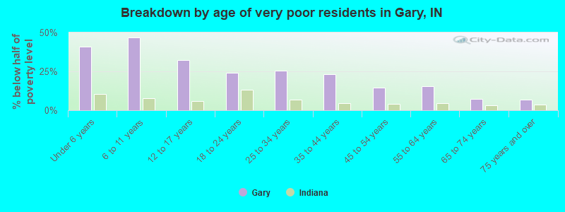Breakdown by age of very poor residents in Gary, IN