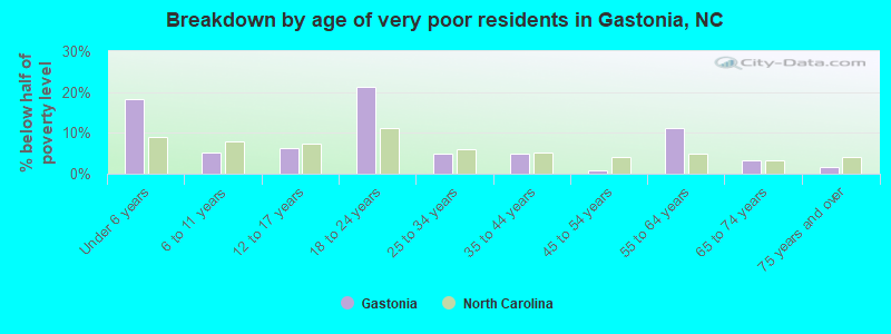 Breakdown by age of very poor residents in Gastonia, NC
