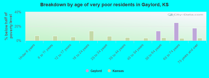 Breakdown by age of very poor residents in Gaylord, KS
