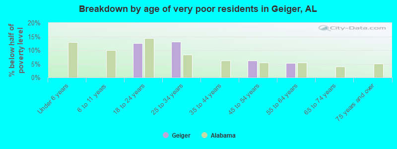 Breakdown by age of very poor residents in Geiger, AL