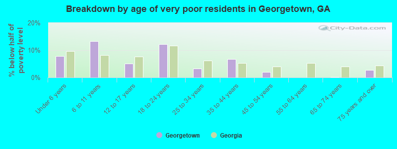 Breakdown by age of very poor residents in Georgetown, GA