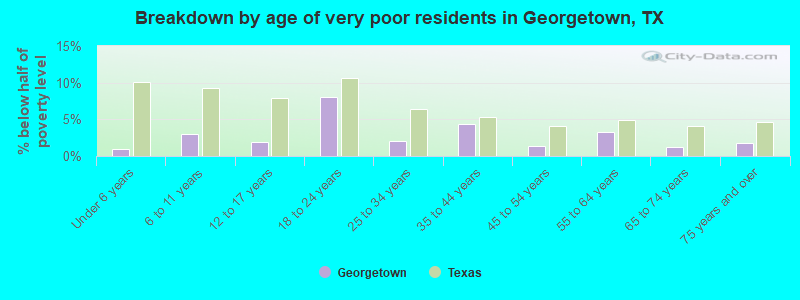 Breakdown by age of very poor residents in Georgetown, TX