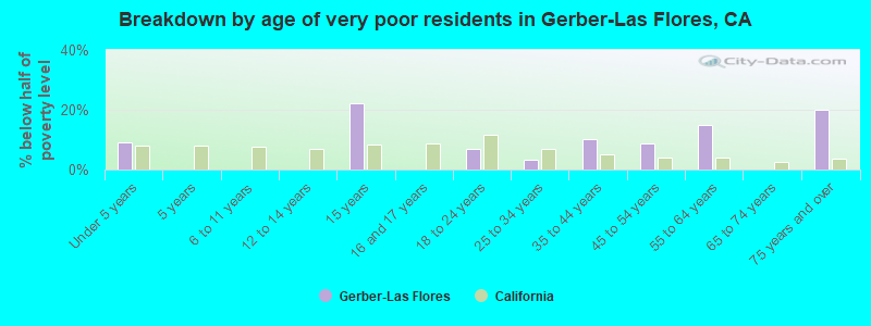 Breakdown by age of very poor residents in Gerber-Las Flores, CA