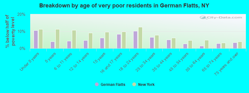 Breakdown by age of very poor residents in German Flatts, NY