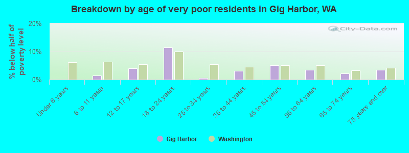 Breakdown by age of very poor residents in Gig Harbor, WA