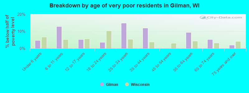 Breakdown by age of very poor residents in Gilman, WI