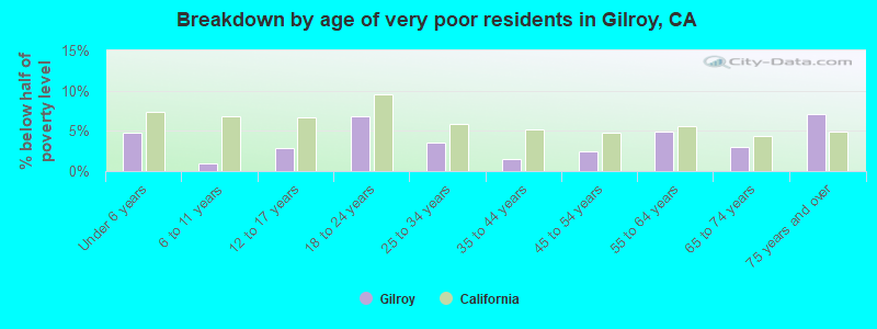 Breakdown by age of very poor residents in Gilroy, CA