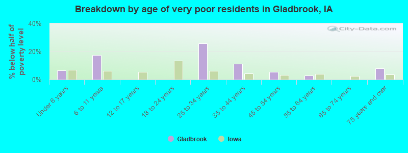 Breakdown by age of very poor residents in Gladbrook, IA