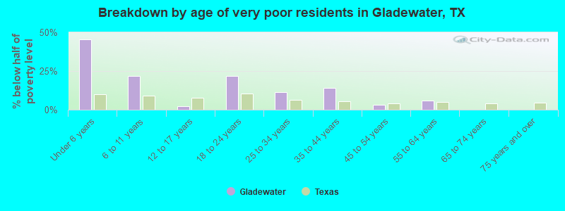 Breakdown by age of very poor residents in Gladewater, TX