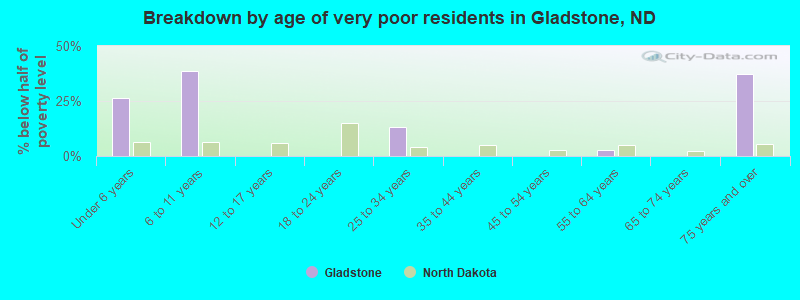 Breakdown by age of very poor residents in Gladstone, ND
