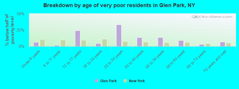 Breakdown by age of very poor residents in Glen Park, NY