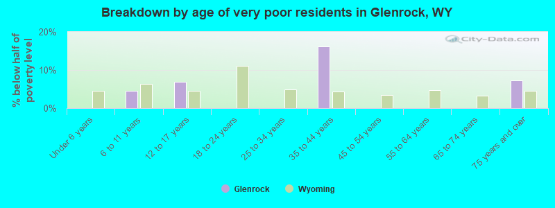 Breakdown by age of very poor residents in Glenrock, WY