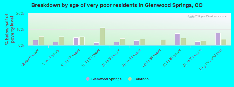 Breakdown by age of very poor residents in Glenwood Springs, CO