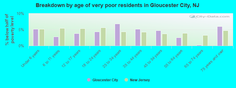 Breakdown by age of very poor residents in Gloucester City, NJ