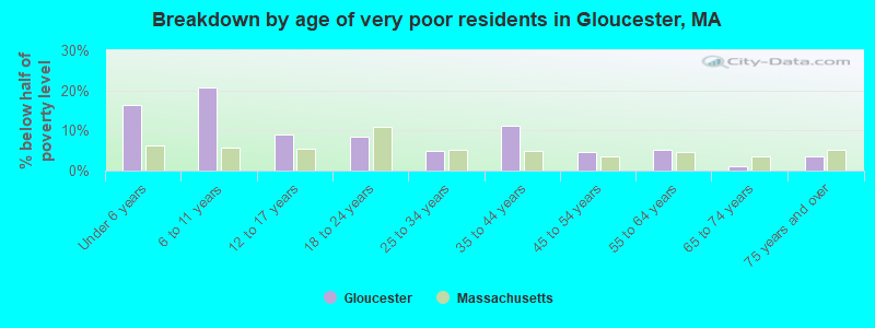Breakdown by age of very poor residents in Gloucester, MA