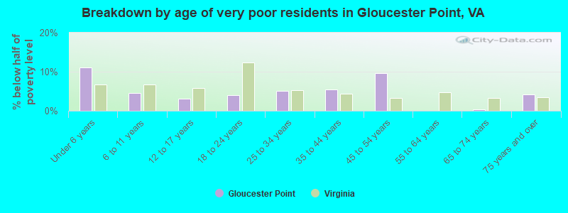 Breakdown by age of very poor residents in Gloucester Point, VA