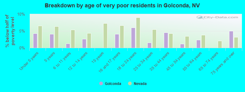 Breakdown by age of very poor residents in Golconda, NV