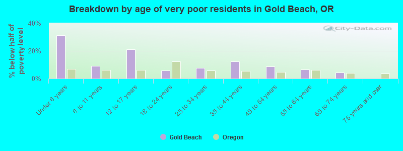 Breakdown by age of very poor residents in Gold Beach, OR