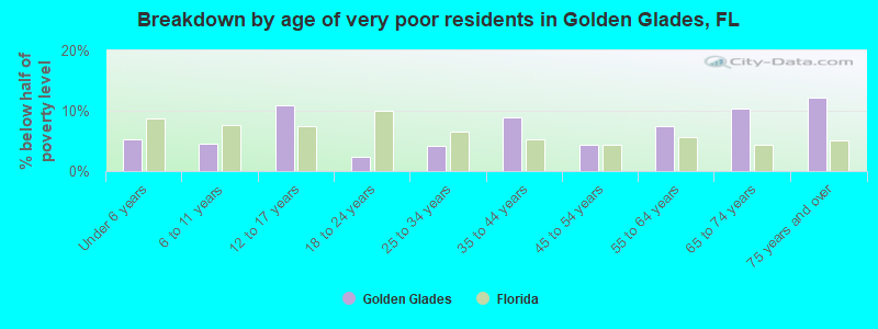 Breakdown by age of very poor residents in Golden Glades, FL