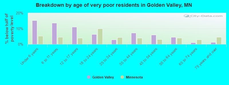Breakdown by age of very poor residents in Golden Valley, MN