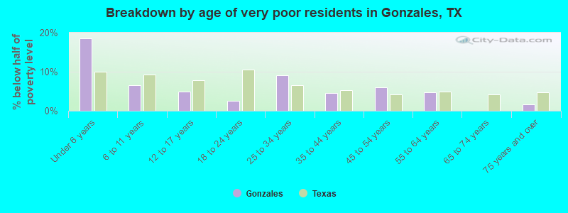 Breakdown by age of very poor residents in Gonzales, TX