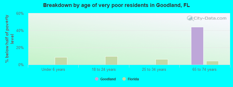 Breakdown by age of very poor residents in Goodland, FL