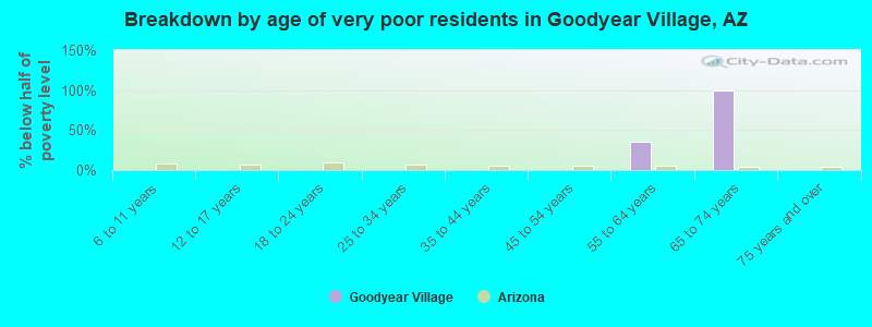 Breakdown by age of very poor residents in Goodyear Village, AZ