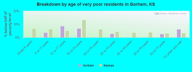 Breakdown by age of very poor residents in Gorham, KS
