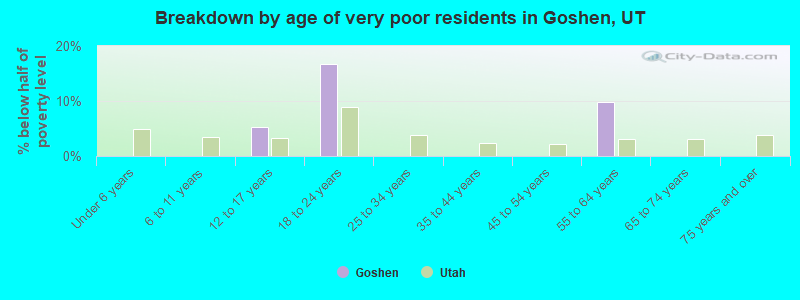 Breakdown by age of very poor residents in Goshen, UT