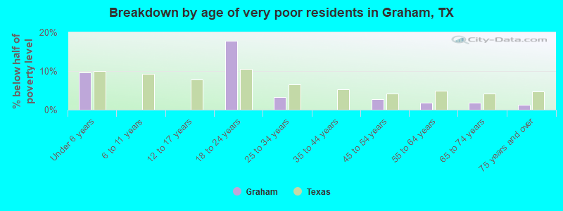 Breakdown by age of very poor residents in Graham, TX